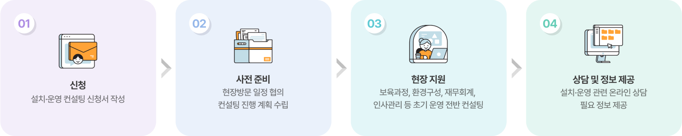 01 신청, 02 사전 준비, 03 현장 지원, 04 상담 및 정보 제공